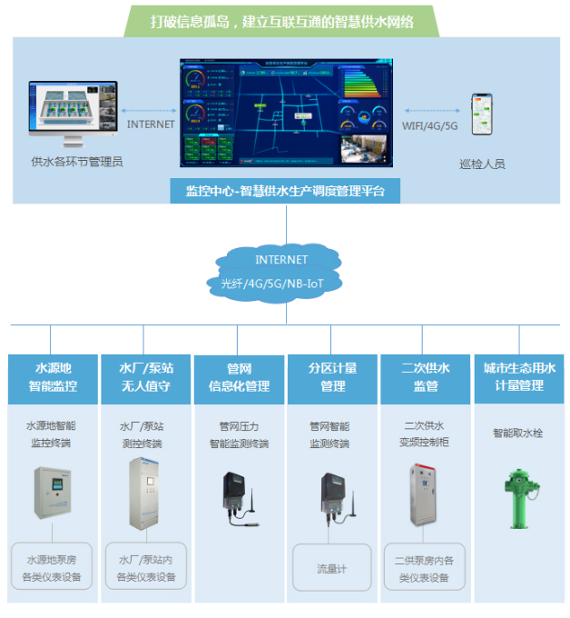 智慧水厂控制系统(图6)